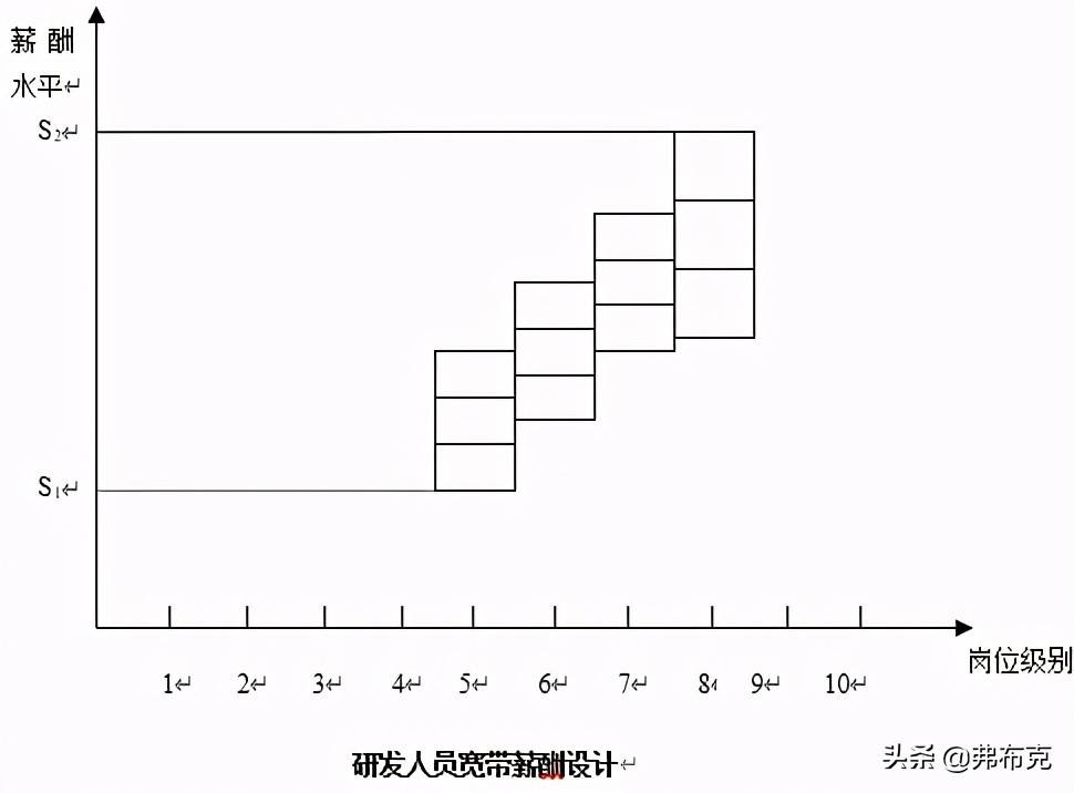 专业技术人员薪酬模式设计：专业技术人员、研发人员、技术人员