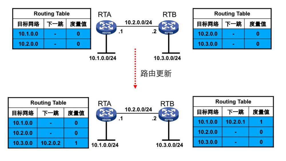 互联网的数据包是如何传递的？RIP、OSPF、BGP路由协议了解一下