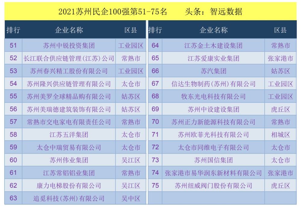 2021苏州民企100强榜单：彰显最强地级市民企实力