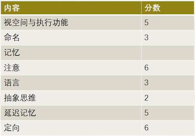 从基础到临床——MMSE、MoCA量表的使用，知多少？