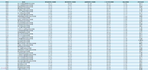 GDI高职高专(公办) TOP300榜（2021）