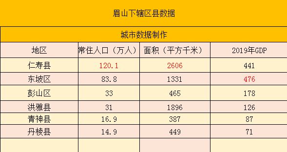 四川眉山市下辖区县数据——东坡区经济总量第一，仁寿县第二