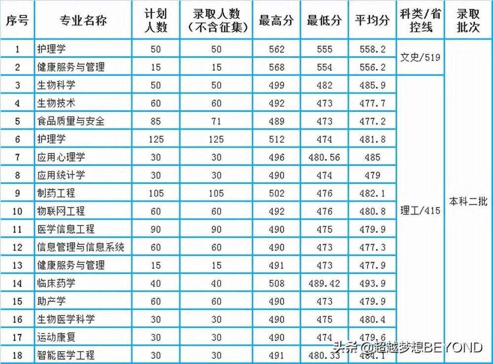 蚌埠医学院2021年安徽省一本、二本各专业录取分数汇总