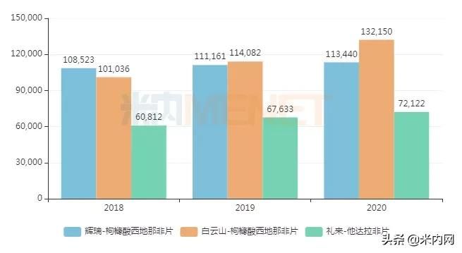 ED药物大卖35亿，国产品牌首夺冠！齐鲁新药、科伦首仿将至