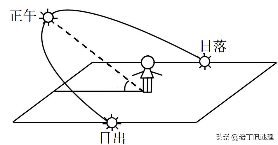 太阳与影子的方位和长短