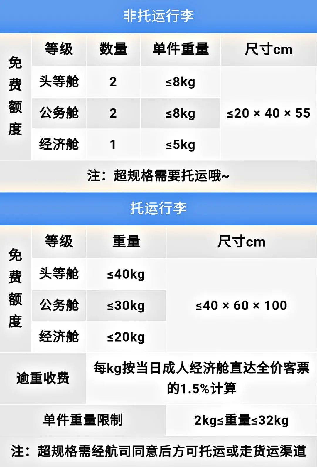 出行速看！各航司免费行李托运额有调整