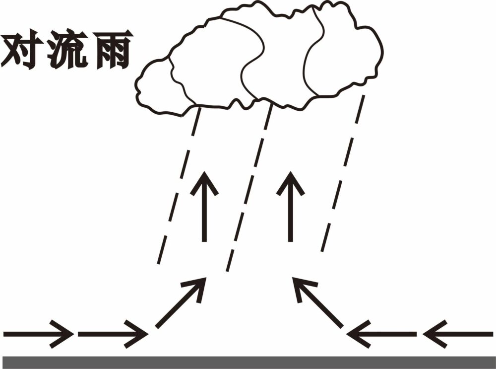 你知道雨水都是怎么形成的吗