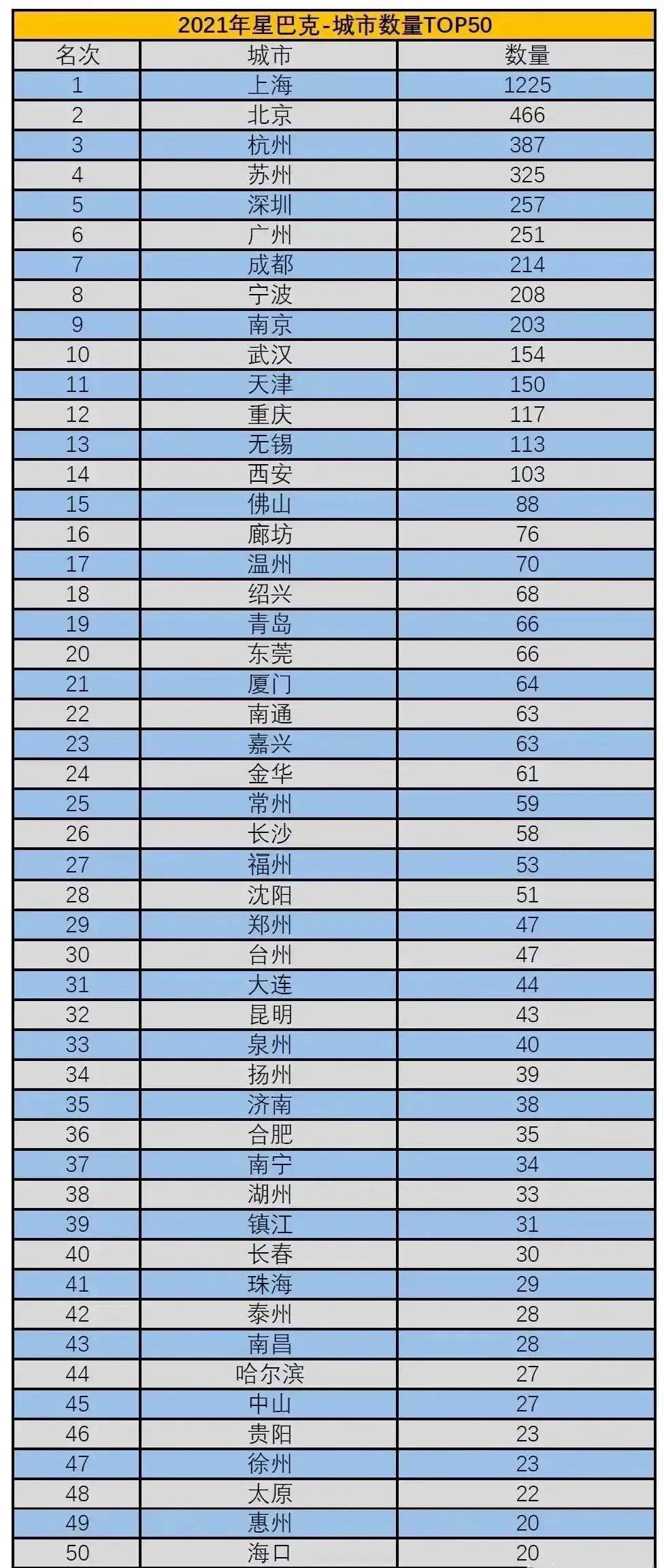 2021星巴克全国门店分布