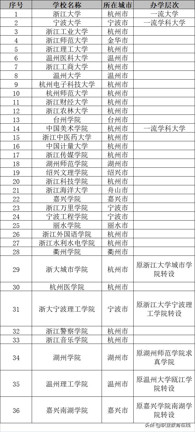 浙江省除了超强的浙江大学，还有哪些好大学？