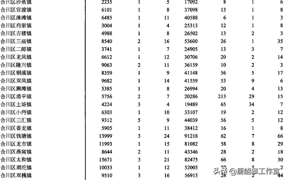 重庆合川23镇、永川16镇对比：人口、土地、工业…年度统计