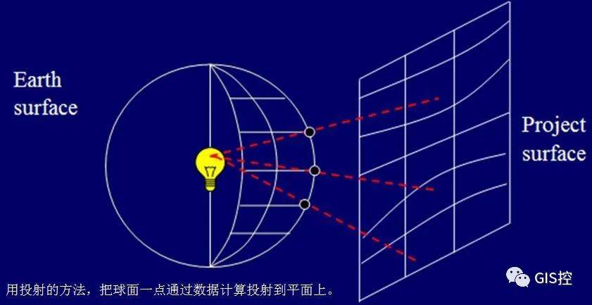 知识 | 关于坐标转换，坐标系（大地坐标、平面坐标、投影、北京54、西安80、WGS84）的一些理解