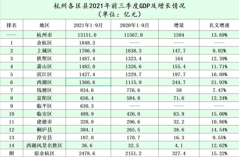 杭州市各区县2021年前三季度GDP：余杭1848亿领跑，滨江增长较快