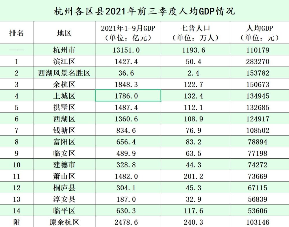 杭州市各区县2021年前三季度GDP：余杭1848亿领跑，滨江增长较快