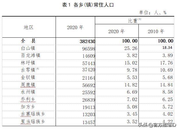 南宁马山县各镇人口一览：最多的镇九万多人，最少的镇一万多人