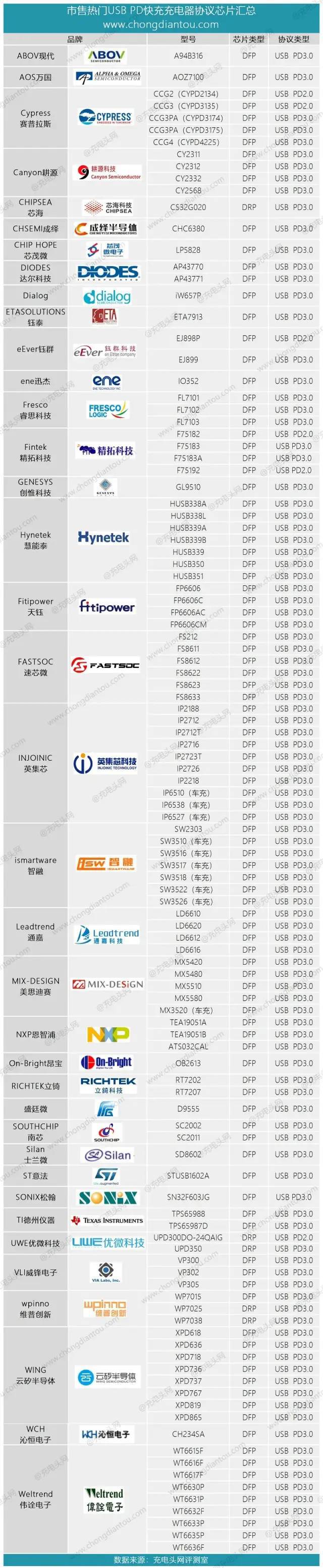 苹果iPad Air4标配20W快充，三大快充产业链成员获益