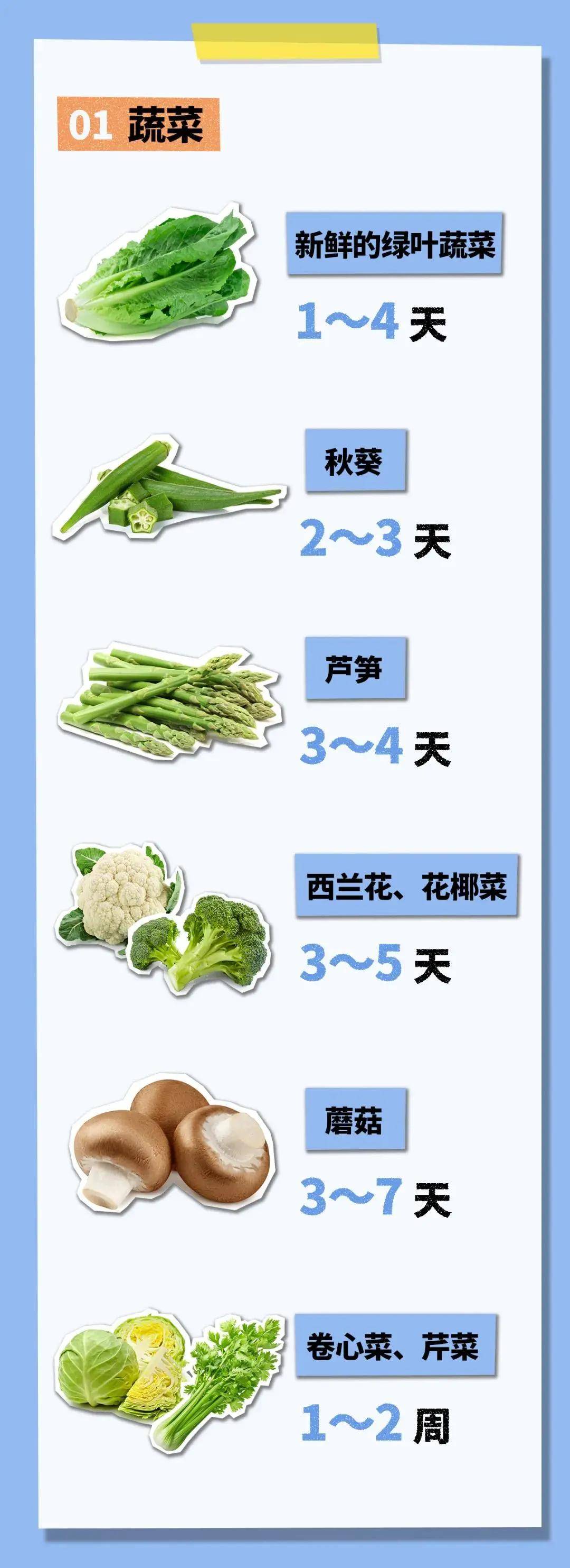 冰箱里的食物能放多久？绿叶菜4天、梨5天、低温牛奶7天