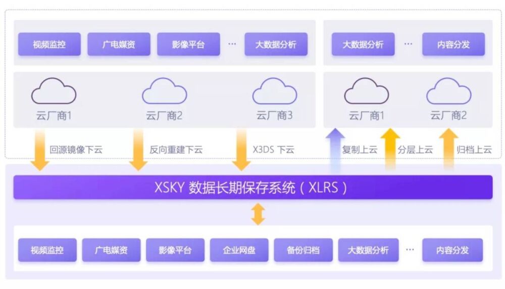 数据保存百年分几步？