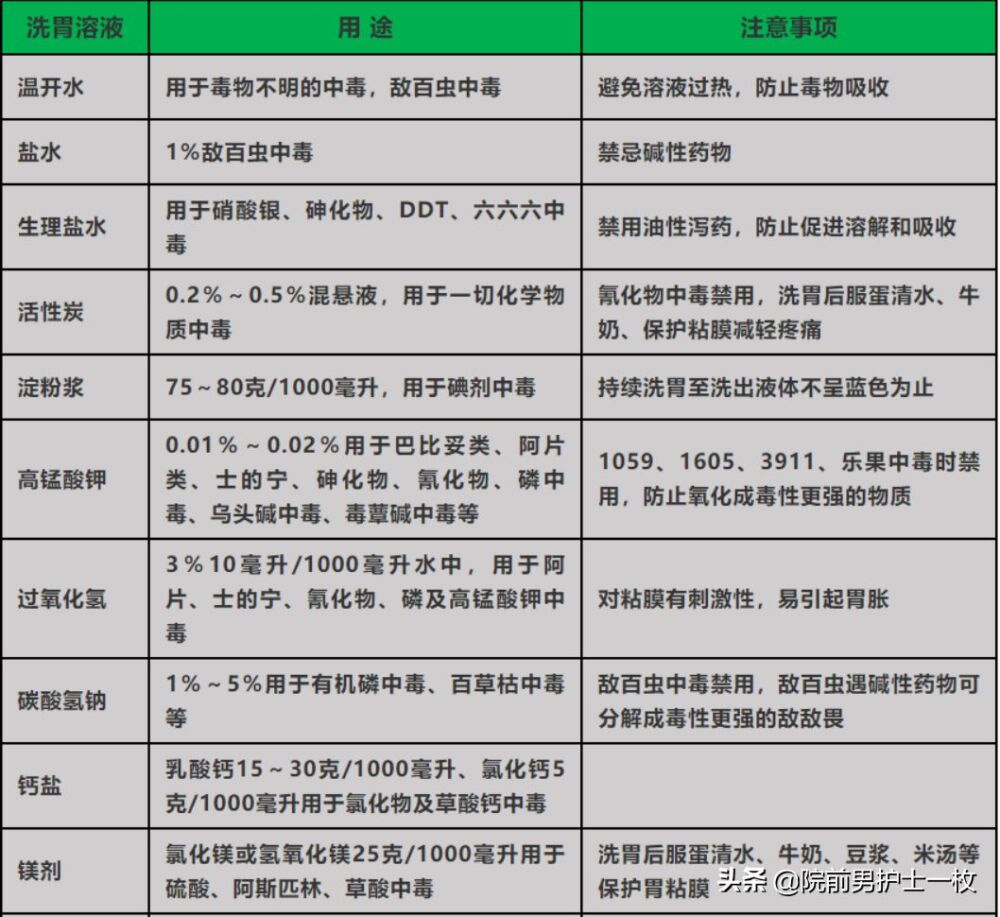 关于洗胃应该掌握的知识点汇总，你知道吗