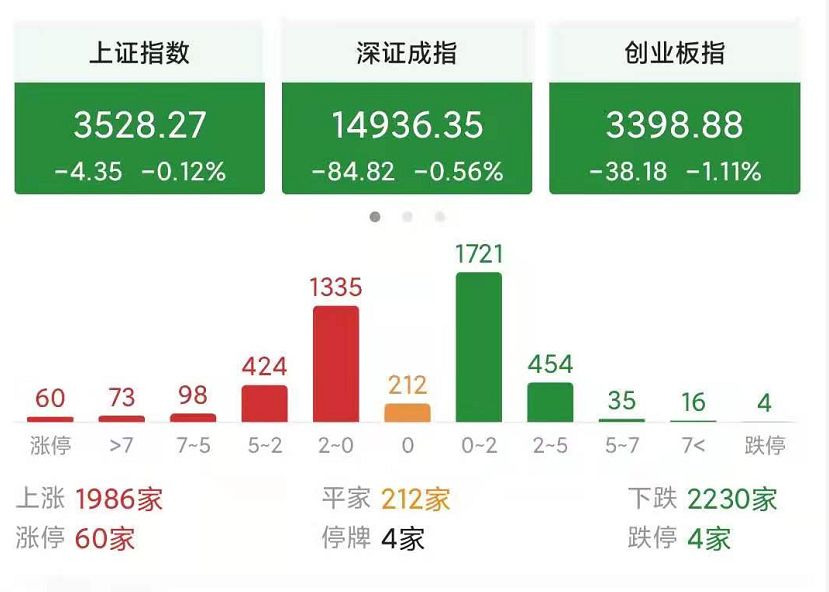 今天A股为什么会集体下跌？是谁压制盘面？新一轮下跌行情开启？