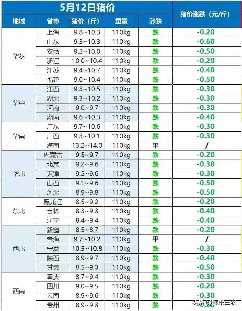 猪价跌至“白菜价”惊现8元，将恢复17年价格水平，有五因素给力