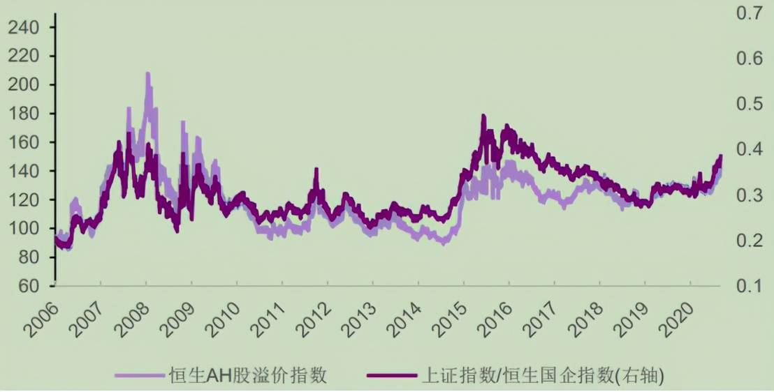 AH（A股和港股）价差的主要原因？未来将如何发展？