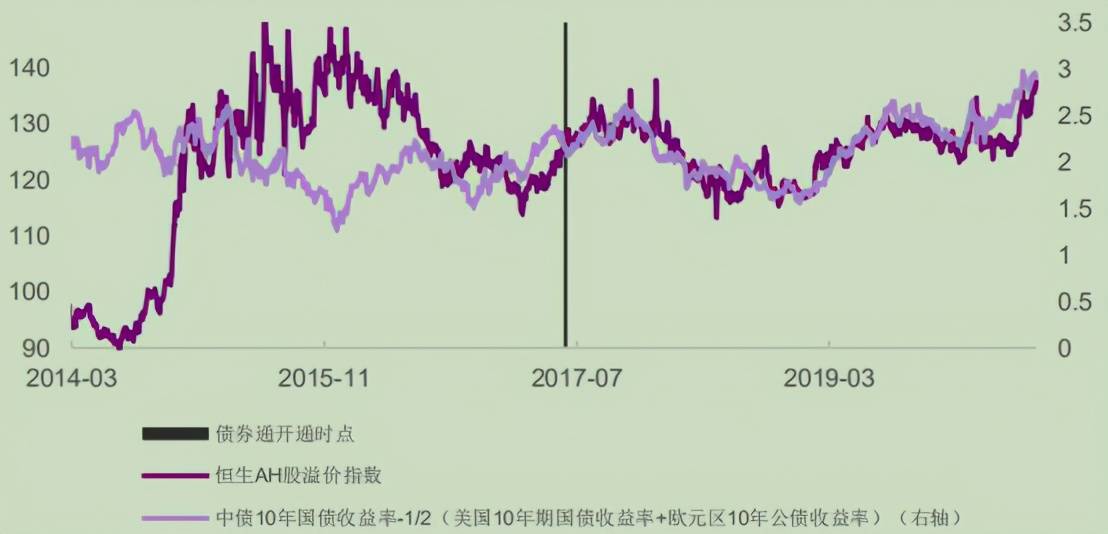 AH（A股和港股）价差的主要原因？未来将如何发展？