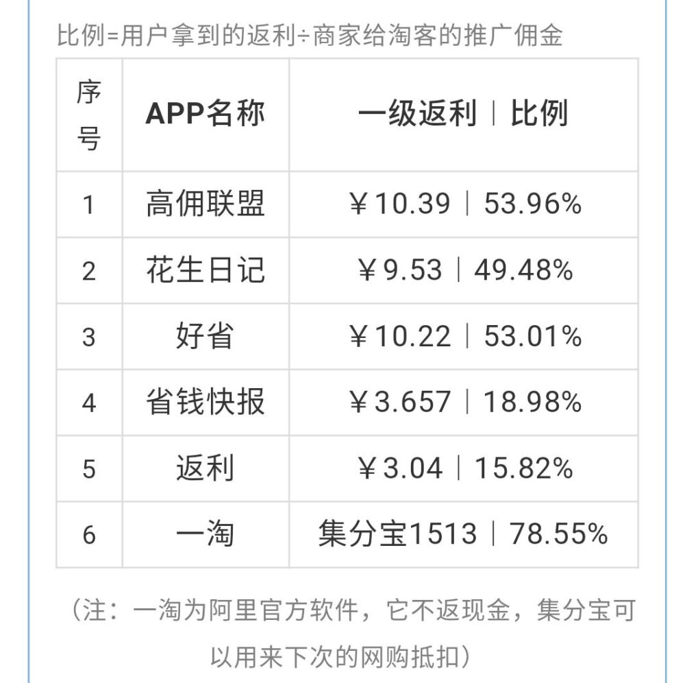 网购返利是怎么回事？返利对比，怎么买才能更省钱？