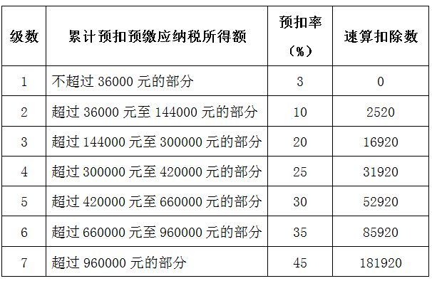 每月工资没变，为何年底个税越扣越多？真相在这里！