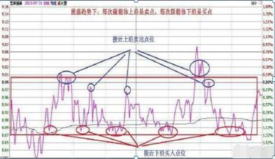 长期持有一只票，每天反复做T，盈利并不比频繁追涨杀跌差！再忙也值得看看！