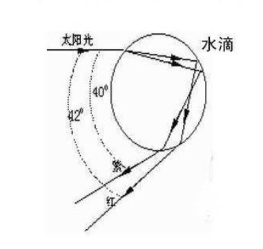 为什么会有彩虹，天空会同时出现两个彩虹吗？