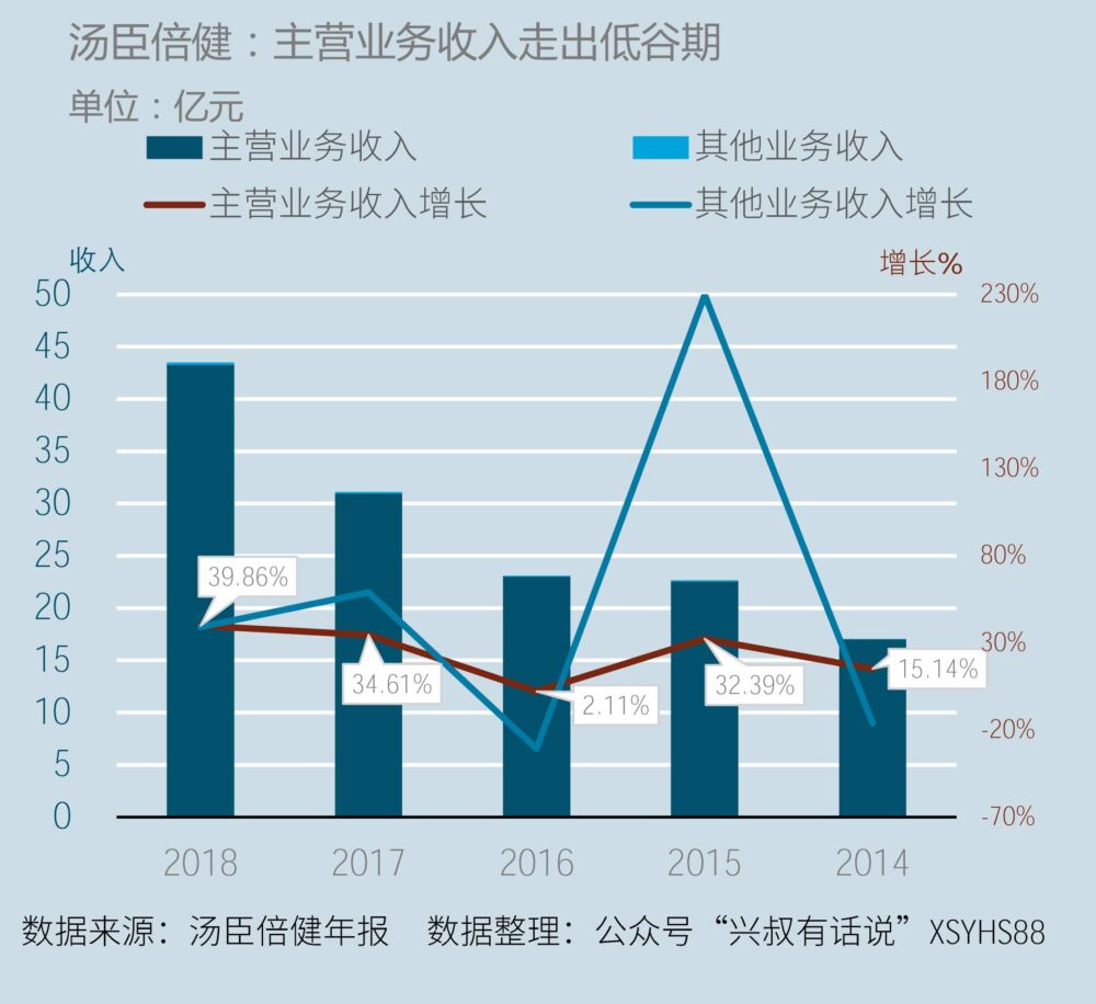 汤臣倍健转型“大单品”战略下的急行军