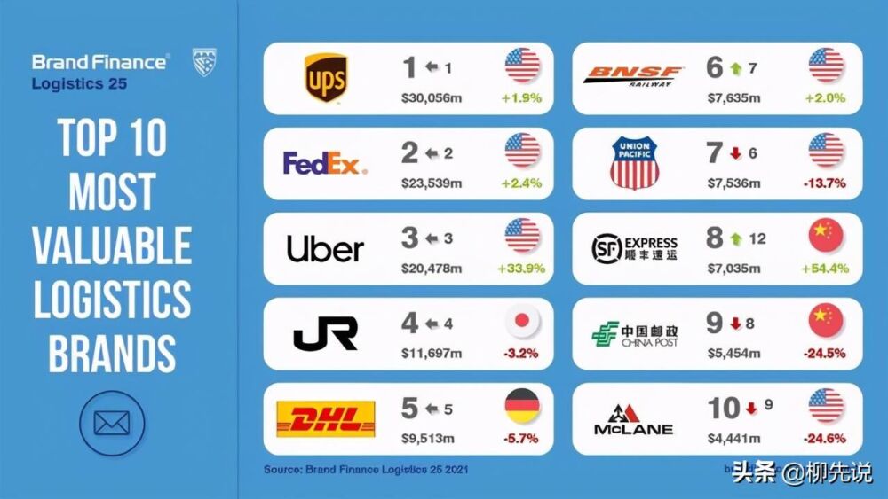 物流哪家强？2021年全球物流品牌排名公布：中国两家公司闯进前十