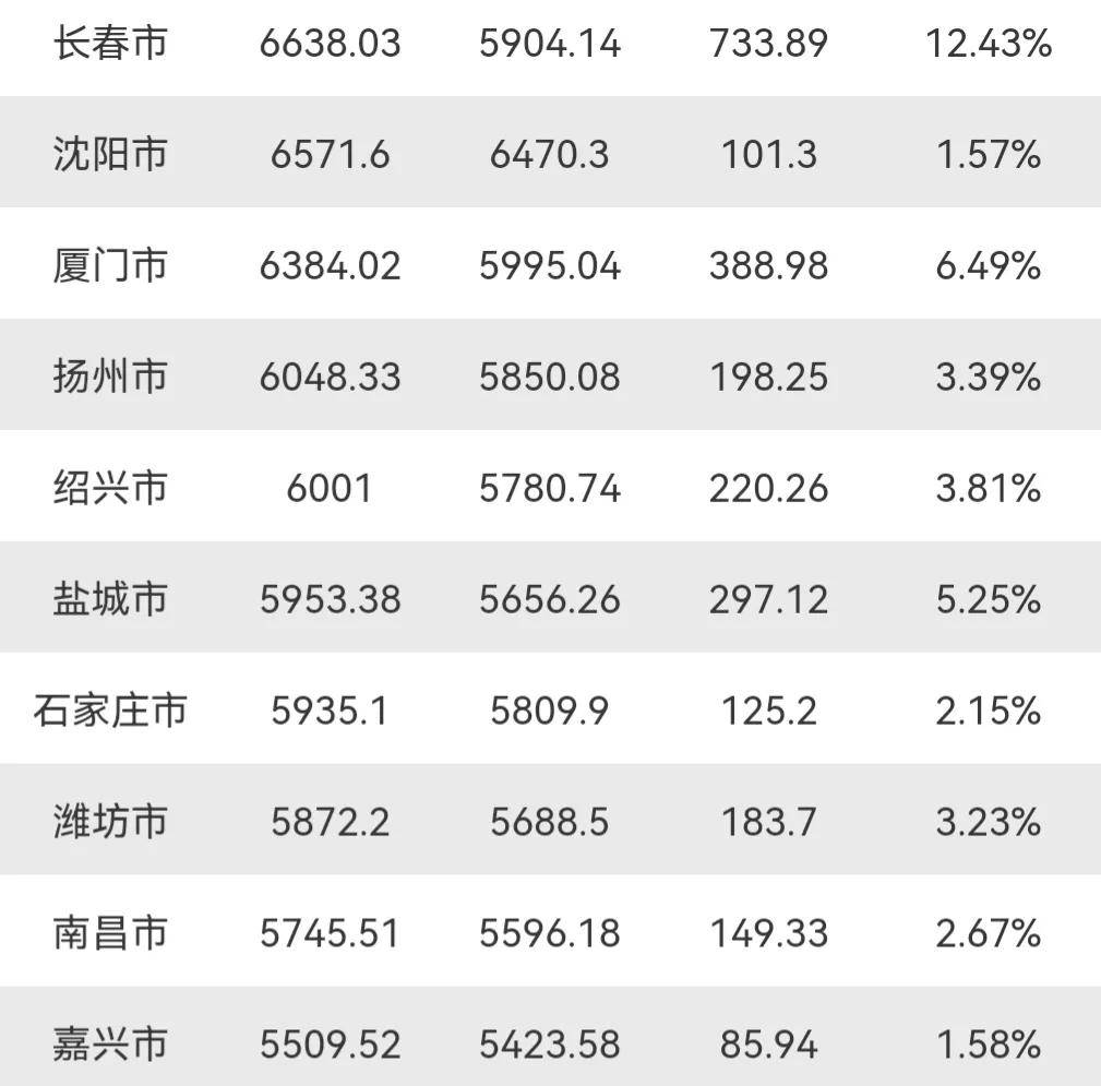 江苏盐城GDP5953.38亿，超过石家庄，十年人口减少55.06万