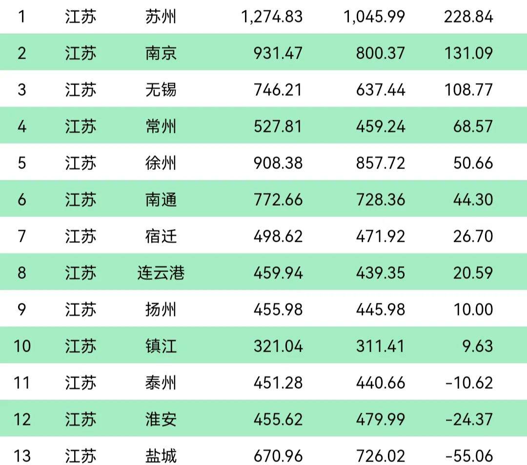 江苏盐城GDP5953.38亿，超过石家庄，十年人口减少55.06万