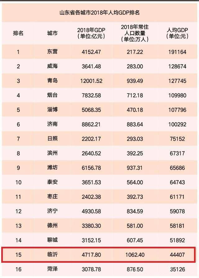临沂市位列中国城市竞争力排行第79位：山东省最大市，人均却不高