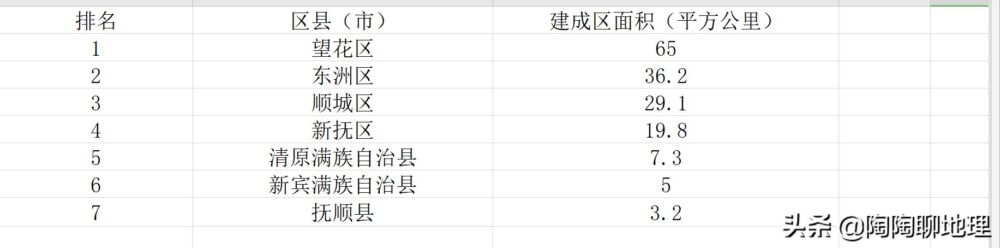 抚顺市各区县建成区排名，望花区第一，东洲区第二，了解一下？