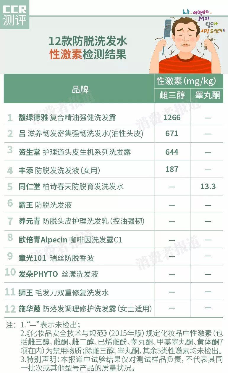 脱发最强科普，10款防脱洗发水横评