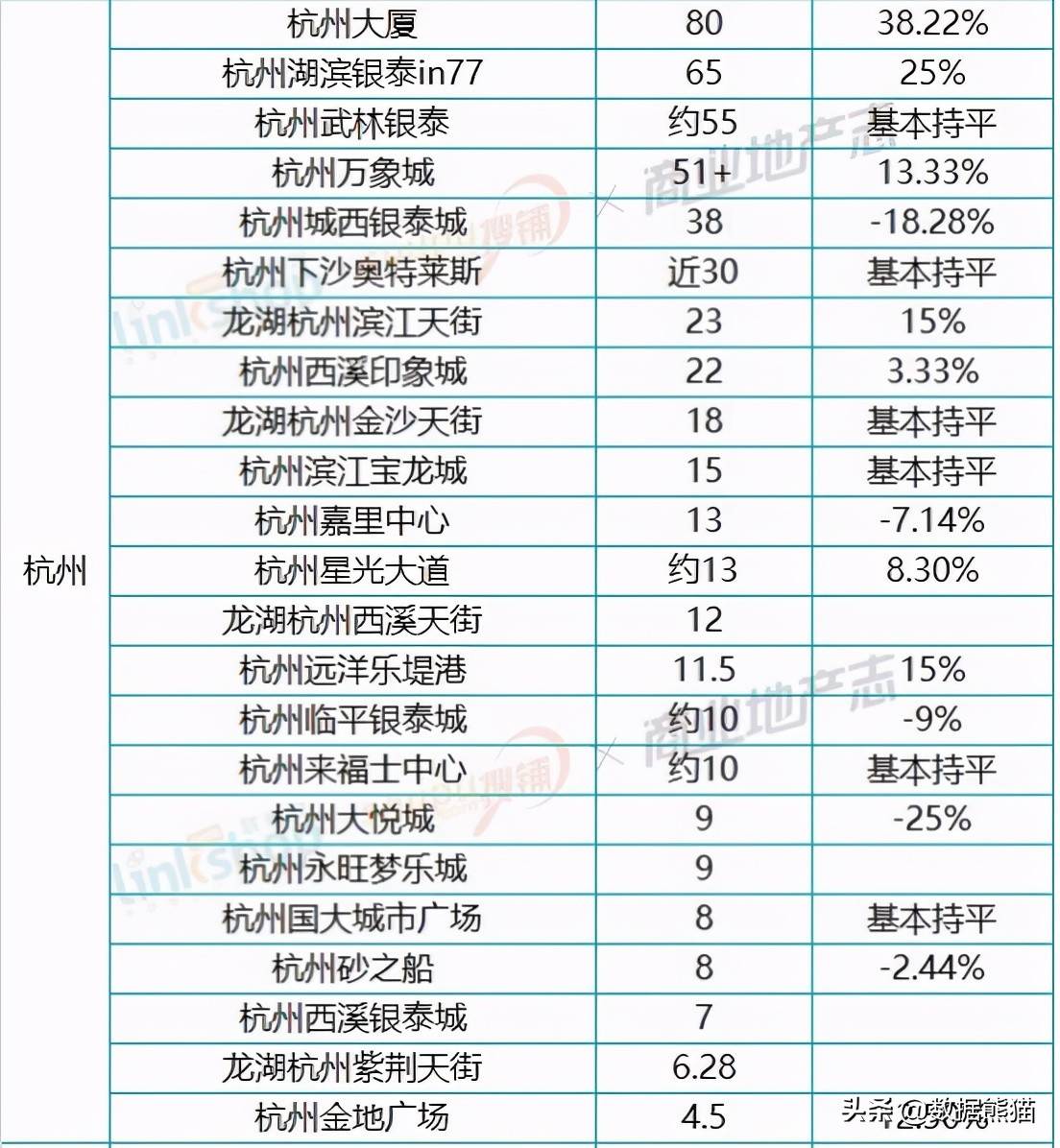 SKP、恒隆、新鸿基、新世界排队入场，杭州商业的崛起