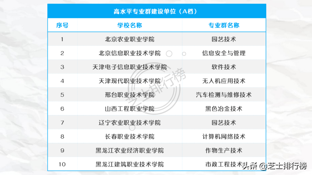 中国高职大专中的“985”、“211”和双一流院校名单汇总