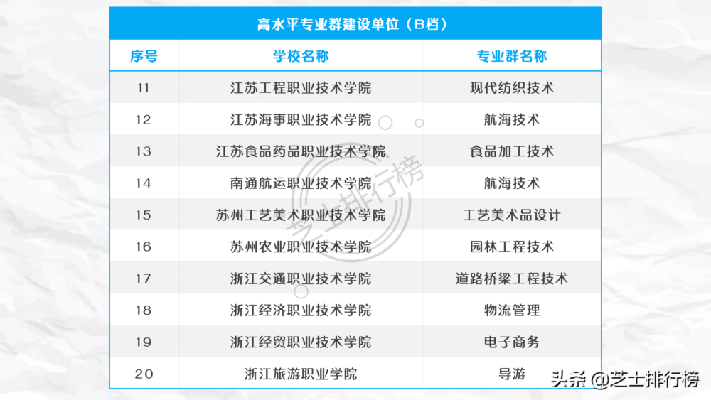 中国高职大专中的“985”、“211”和双一流院校名单汇总
