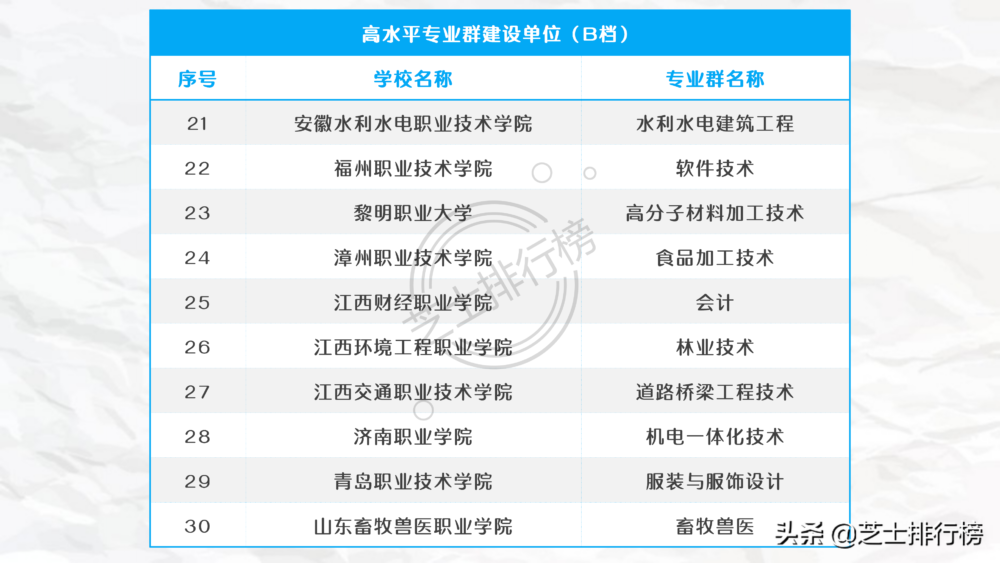 中国高职大专中的“985”、“211”和双一流院校名单汇总