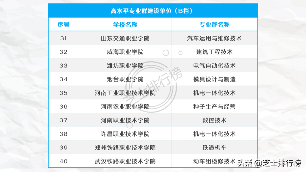 中国高职大专中的“985”、“211”和双一流院校名单汇总