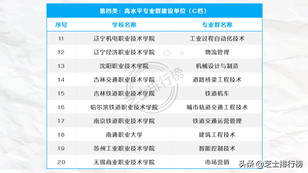 中国高职大专中的“985”、“211”和双一流院校名单汇总