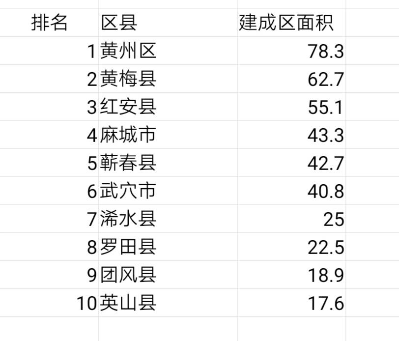 湖北黄冈市1区2市7县，建成区面积排名，最大城区因戏曲闻名全国