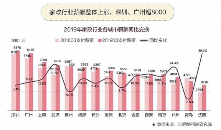 家政服务薪资整体上涨，深圳全国最高，月嫂月均收入9795元