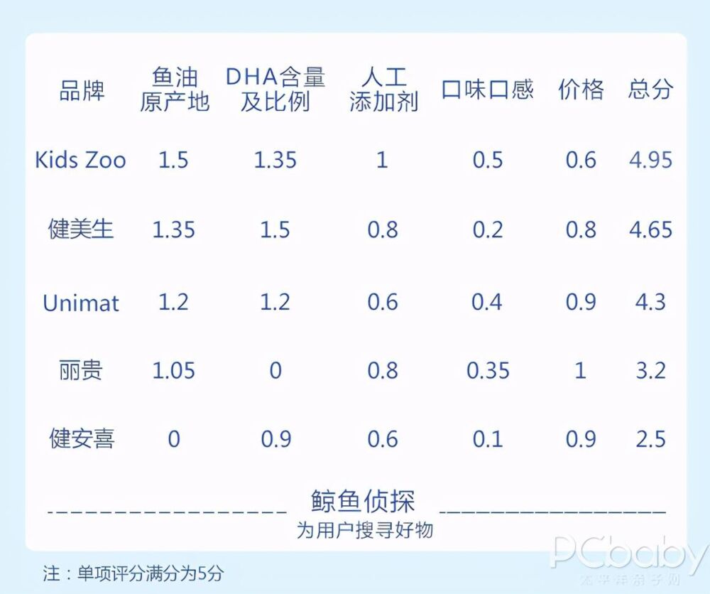 深度评测｜DHA软糖横评来了，这几款怕是吃了个寂寞