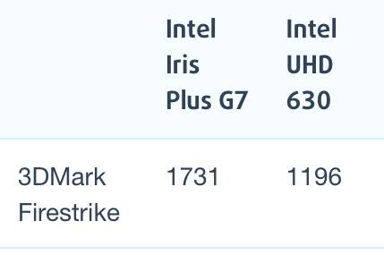 Intel Core i7-1065G7和i7-9750H性能跑分对比评测