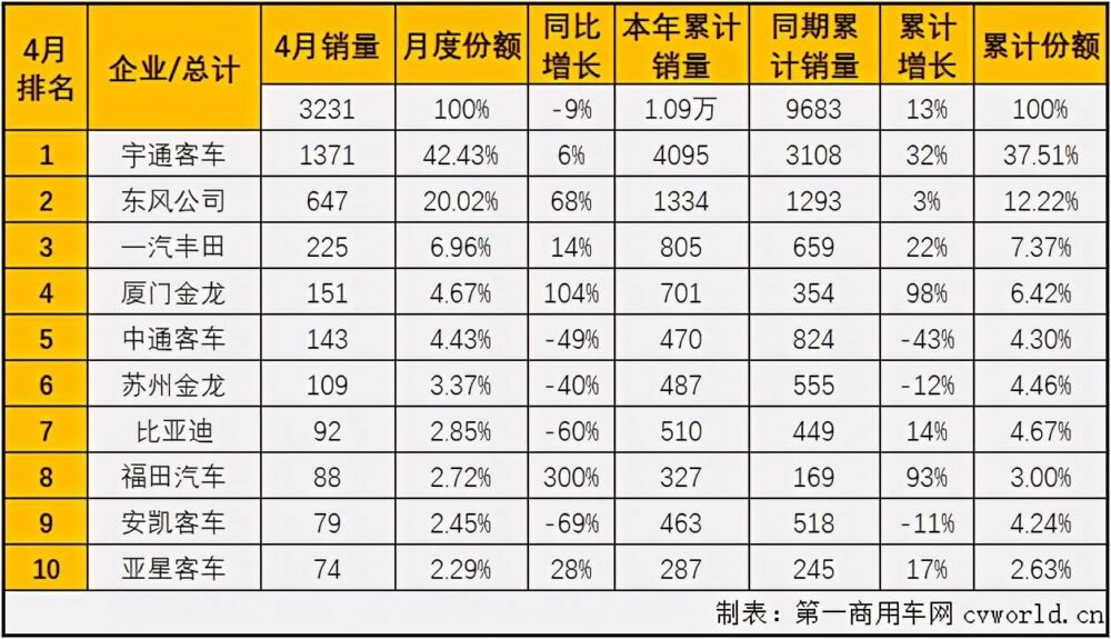 宇通份额超4成，厦门金龙、福田增幅破百 4月中客销量排行前十