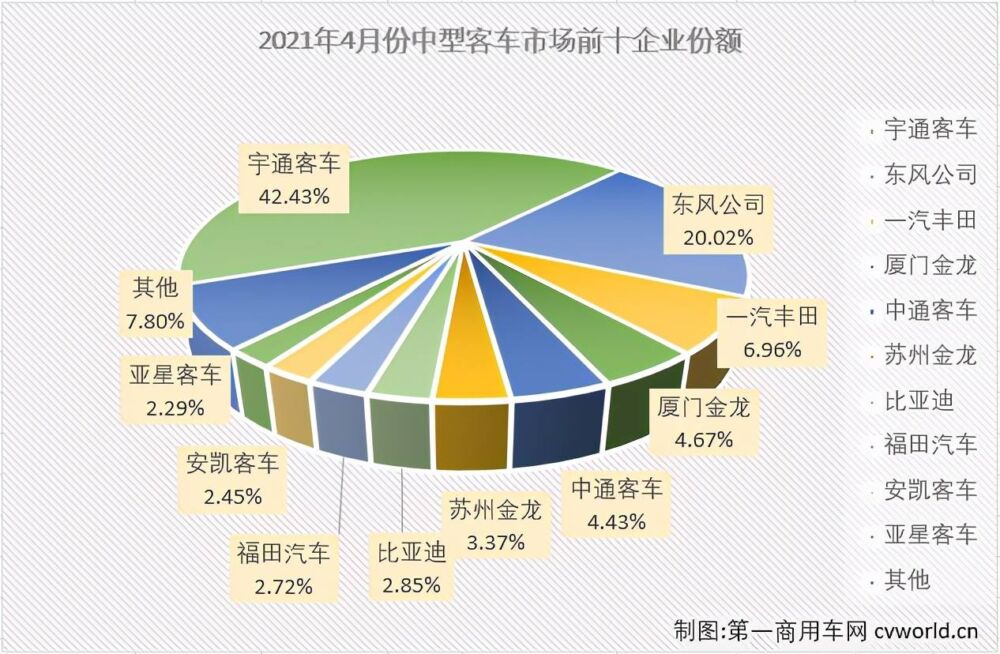 宇通份额超4成，厦门金龙、福田增幅破百 4月中客销量排行前十