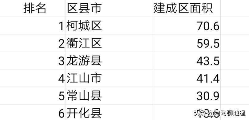 衢州市2区3县1市，建成区面积排名，最大是柯城区，最小是开化县